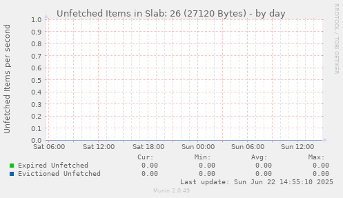 Unfetched Items in Slab: 26 (27120 Bytes)