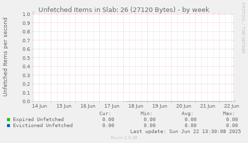Unfetched Items in Slab: 26 (27120 Bytes)