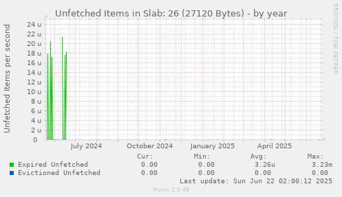 Unfetched Items in Slab: 26 (27120 Bytes)