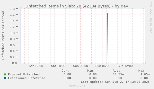 Unfetched Items in Slab: 28 (42384 Bytes)