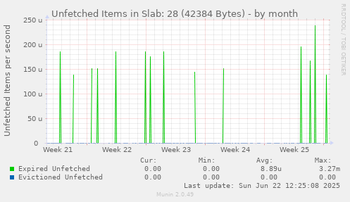 Unfetched Items in Slab: 28 (42384 Bytes)