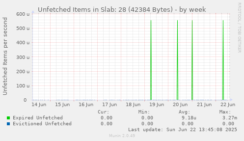 Unfetched Items in Slab: 28 (42384 Bytes)