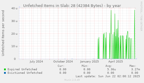 Unfetched Items in Slab: 28 (42384 Bytes)