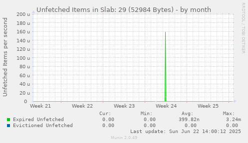 Unfetched Items in Slab: 29 (52984 Bytes)