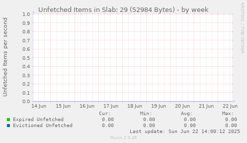 Unfetched Items in Slab: 29 (52984 Bytes)