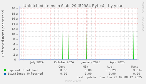 Unfetched Items in Slab: 29 (52984 Bytes)