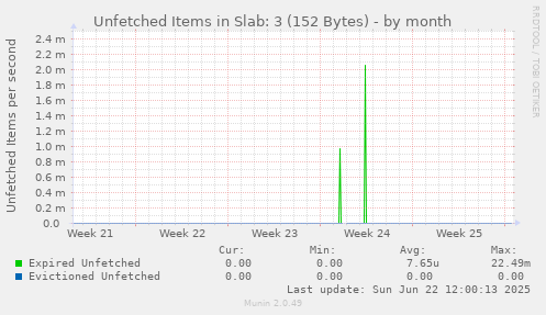 Unfetched Items in Slab: 3 (152 Bytes)