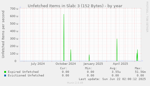 Unfetched Items in Slab: 3 (152 Bytes)