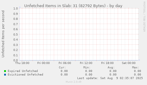 Unfetched Items in Slab: 31 (82792 Bytes)