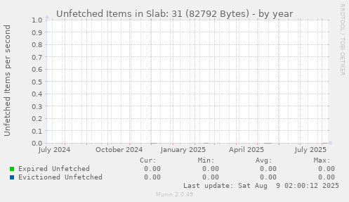 Unfetched Items in Slab: 31 (82792 Bytes)
