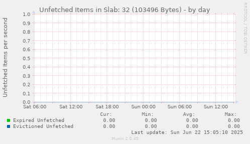 Unfetched Items in Slab: 32 (103496 Bytes)