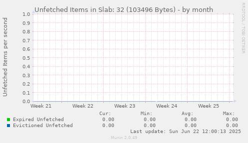Unfetched Items in Slab: 32 (103496 Bytes)