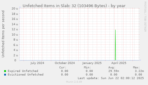 Unfetched Items in Slab: 32 (103496 Bytes)