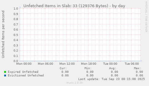 Unfetched Items in Slab: 33 (129376 Bytes)