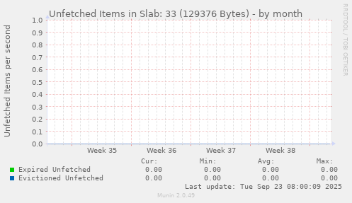 Unfetched Items in Slab: 33 (129376 Bytes)