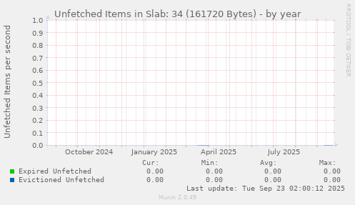 Unfetched Items in Slab: 34 (161720 Bytes)