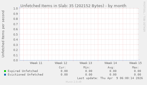 Unfetched Items in Slab: 35 (202152 Bytes)