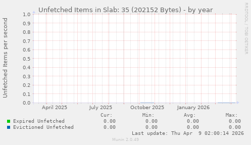 Unfetched Items in Slab: 35 (202152 Bytes)