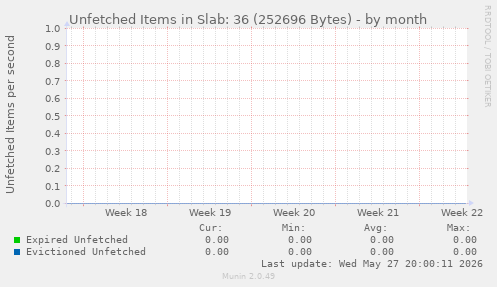 Unfetched Items in Slab: 36 (252696 Bytes)