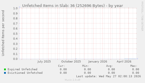 Unfetched Items in Slab: 36 (252696 Bytes)