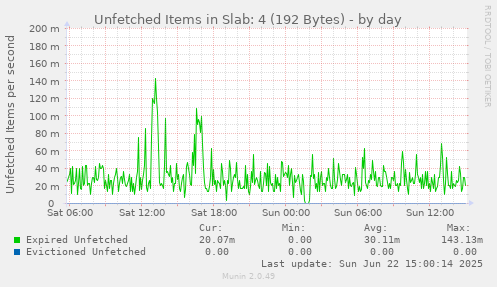 Unfetched Items in Slab: 4 (192 Bytes)