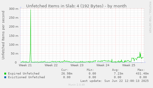 Unfetched Items in Slab: 4 (192 Bytes)