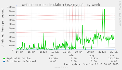 Unfetched Items in Slab: 4 (192 Bytes)