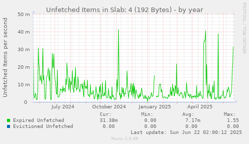 Unfetched Items in Slab: 4 (192 Bytes)