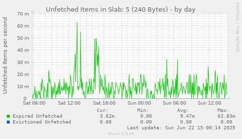 Unfetched Items in Slab: 5 (240 Bytes)