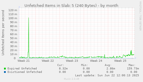 Unfetched Items in Slab: 5 (240 Bytes)