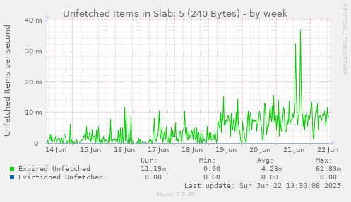 Unfetched Items in Slab: 5 (240 Bytes)