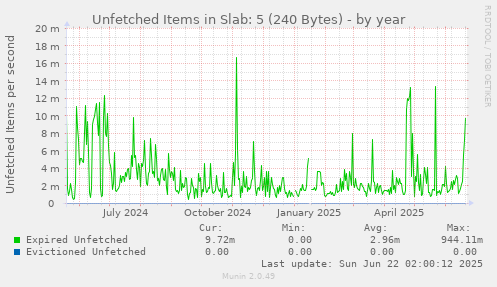 Unfetched Items in Slab: 5 (240 Bytes)