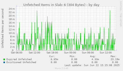 Unfetched Items in Slab: 6 (304 Bytes)