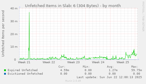 Unfetched Items in Slab: 6 (304 Bytes)