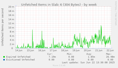 Unfetched Items in Slab: 6 (304 Bytes)