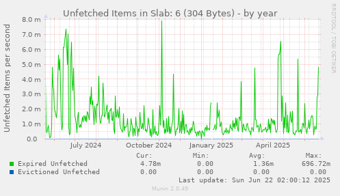 Unfetched Items in Slab: 6 (304 Bytes)