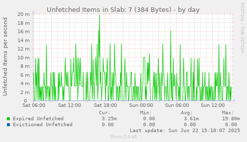 Unfetched Items in Slab: 7 (384 Bytes)