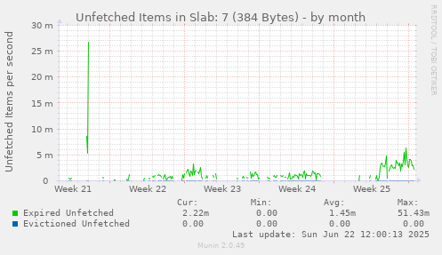 Unfetched Items in Slab: 7 (384 Bytes)