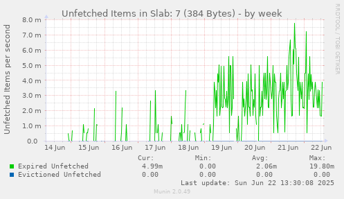 Unfetched Items in Slab: 7 (384 Bytes)