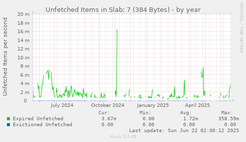 Unfetched Items in Slab: 7 (384 Bytes)