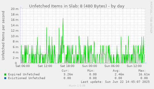 Unfetched Items in Slab: 8 (480 Bytes)