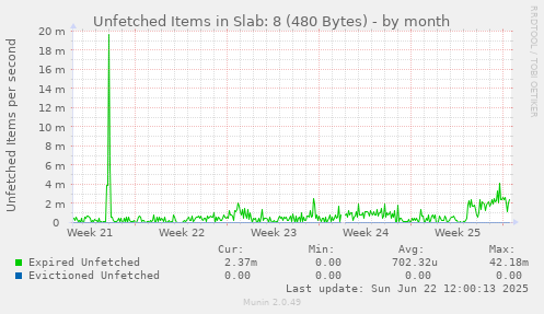 Unfetched Items in Slab: 8 (480 Bytes)
