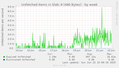 Unfetched Items in Slab: 8 (480 Bytes)
