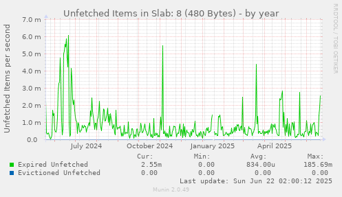 Unfetched Items in Slab: 8 (480 Bytes)