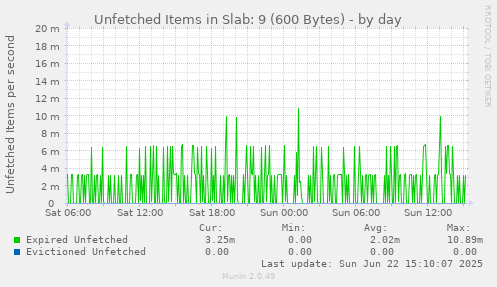 Unfetched Items in Slab: 9 (600 Bytes)