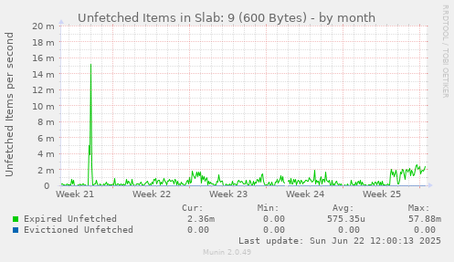 Unfetched Items in Slab: 9 (600 Bytes)