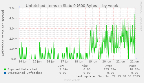 Unfetched Items in Slab: 9 (600 Bytes)