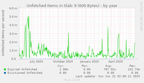 Unfetched Items in Slab: 9 (600 Bytes)