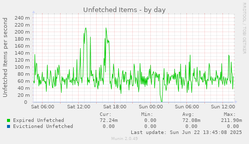 Unfetched Items