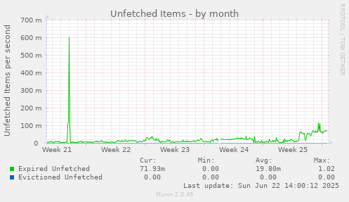 Unfetched Items